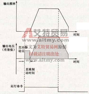先制动再启动功能示意