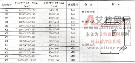 表1-20FI500-P系列变频器尺寸表