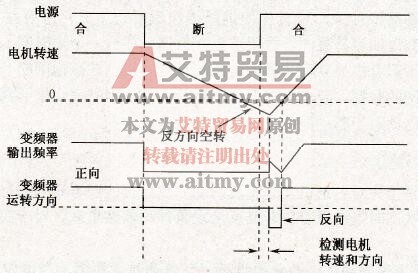 转速跟踪再启动功能示意
