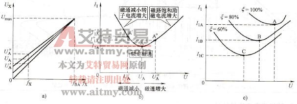 负载一定时电流与转矩提升量的关系