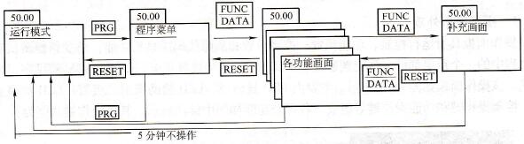 键盘面板操作层次结构