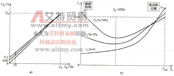 低频时的电流曲线