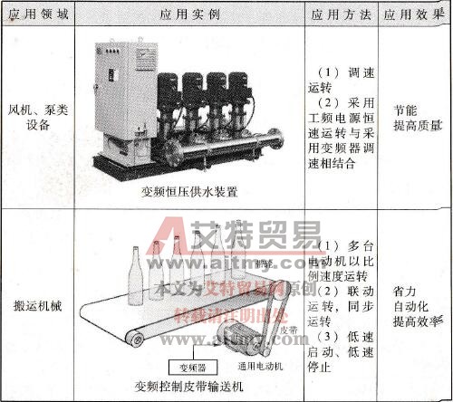 变频调速在一些代表性行业和设备中的应用