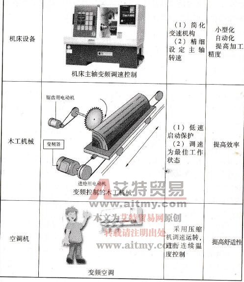 变频调速在一些代表性行业和设备中的应用