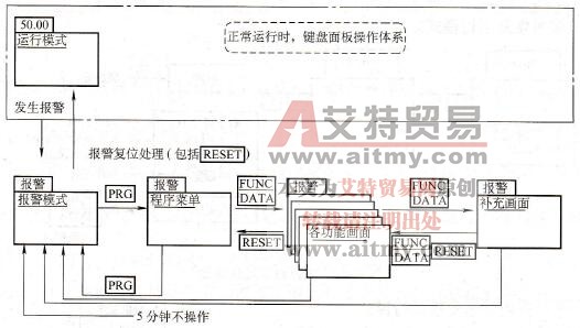 报警时画面转换层次图