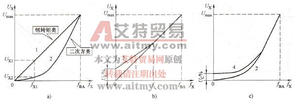  变频器提供的U/f线类型