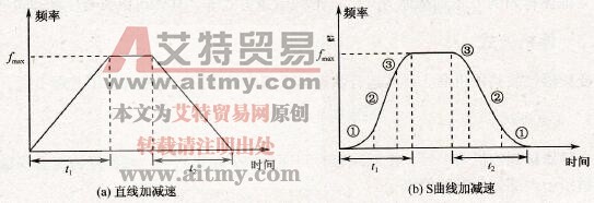 加、减速方式