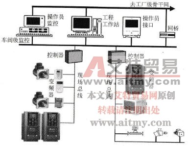 变频器在现场总线的应用