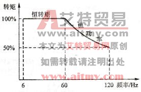 100%转矩专用电动机定额范围