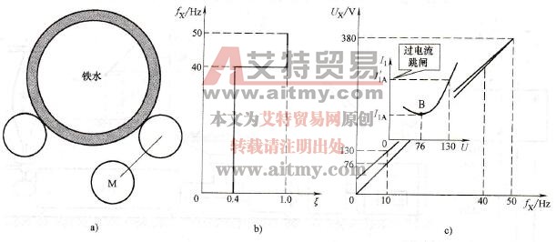 离心浇铸机的U/f线选择