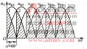 α=60°时的电压波形