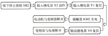 变频器断电过程