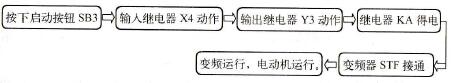 变频运行阶段启动运行过程