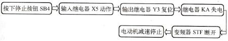 变频运行阶段停止运行过程