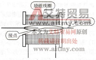 干簧管结构