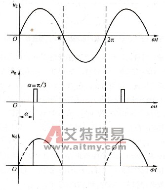 带电阻性负载的单相半波可控整流电路波形（α=π/3）