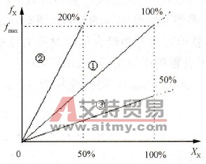频率增益