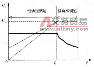 异步电动机变频调速的控制特性