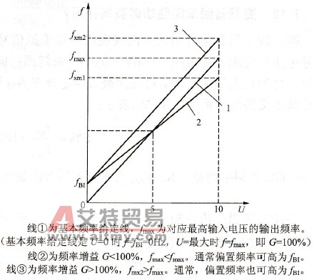 频率给定线和频率增益的含义