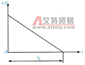 变频器的减速线性方式特性曲线示意图