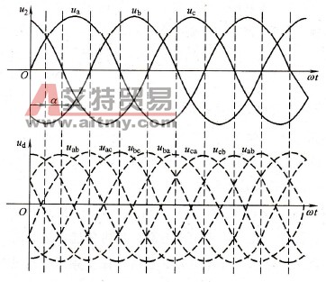 三相桥式全控整流电路波形（α=π/6）