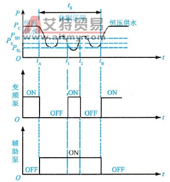 艾默生TD2100系列变频器休眠设置功能曲线示意图
