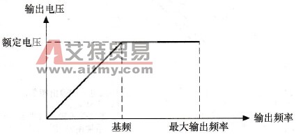 变频器基频参数示意图