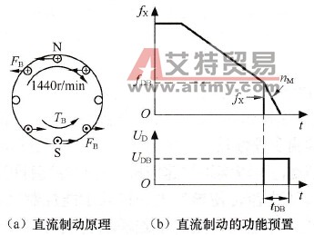 直流制动原理和功能预置