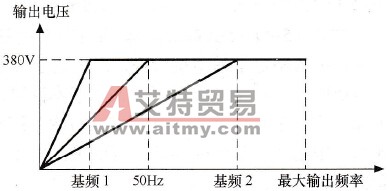  变频器输出电压和输出频率的关系曲线