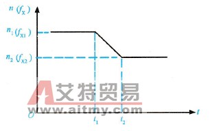 变频器调速系统电动机的减速特性曲线示意图
