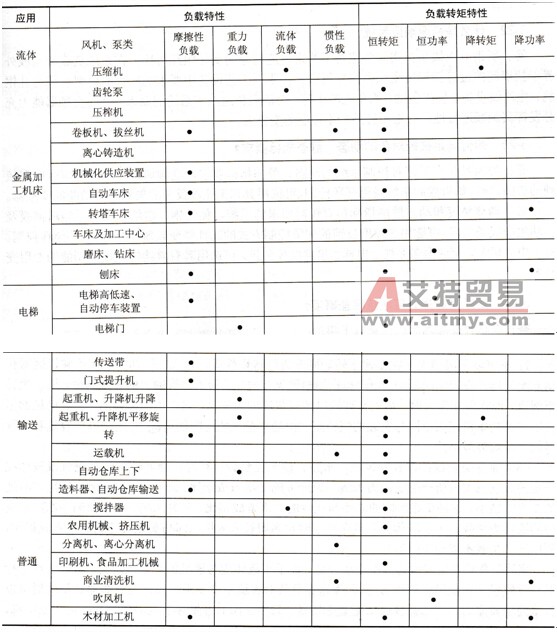 常见的几类设备的负载特性和负载转矩特性