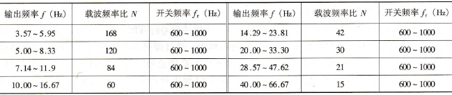 载波频率比与输出频率的关系