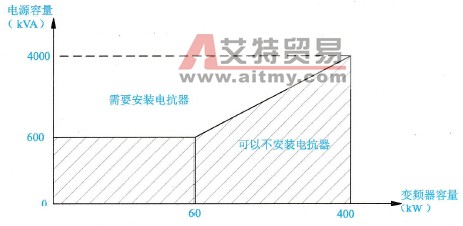 变频器使用的电源容量与变频器容量之间的关系