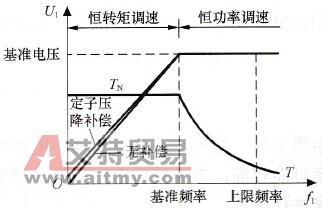 基准电压、基准频率与变频调速控制特性