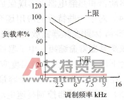 不同调制频率与负载率降低的关系