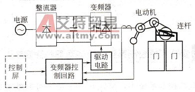 电梯门的变频器控制