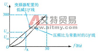 变频器低减U/f比的特性曲线示意图
