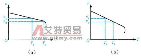 电动机自然与下垂功能的转速与转矩特性曲线示意图