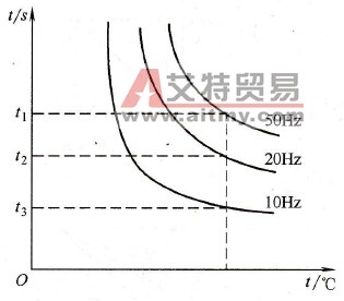 热保护曲线