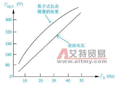 数字式仪表测量变频器的输出电压时的特性曲线