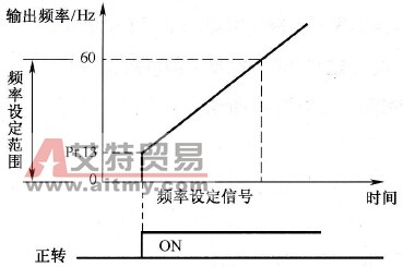 启动频率参数功能