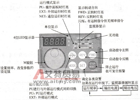 PU按键和指示灯的具体功能和含义