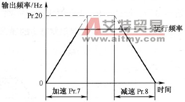 加、减速基准频率参数功能