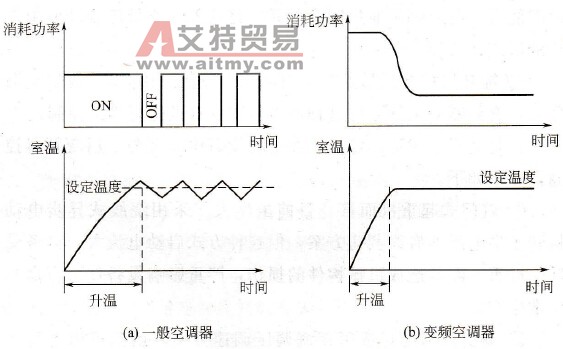 变频空调与普通空调的比较