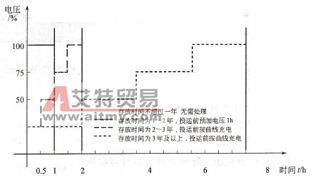框架尺寸C至F的变频器充电时间