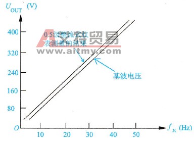 整流式仪表测量变频器的输出电压时的特性曲线