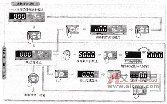 运行模式切换与频率设定