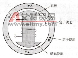 同步电动机的结构模型