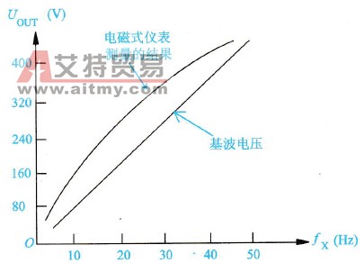 电磁式电压表测量变频器的输出电压时的特性曲线