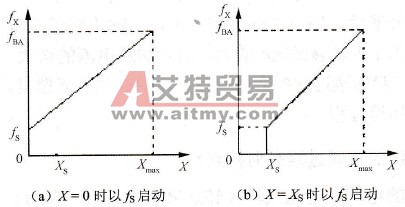 启动频率